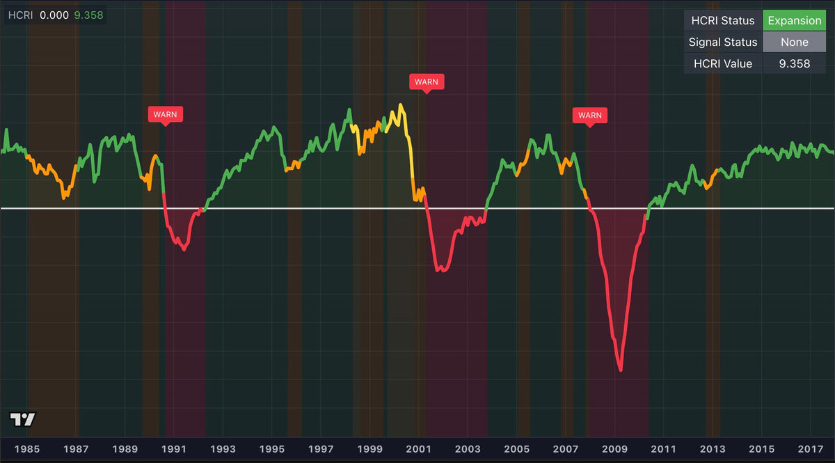 Harlow Composite Recession Indicator (HCRI)